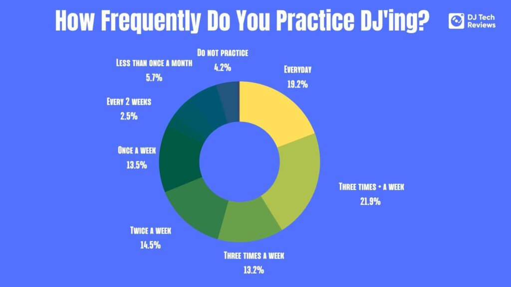 How Frequently Do You Practice DJing