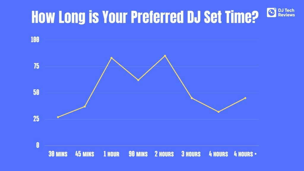 How Long is Your Preferred DJ Set Time