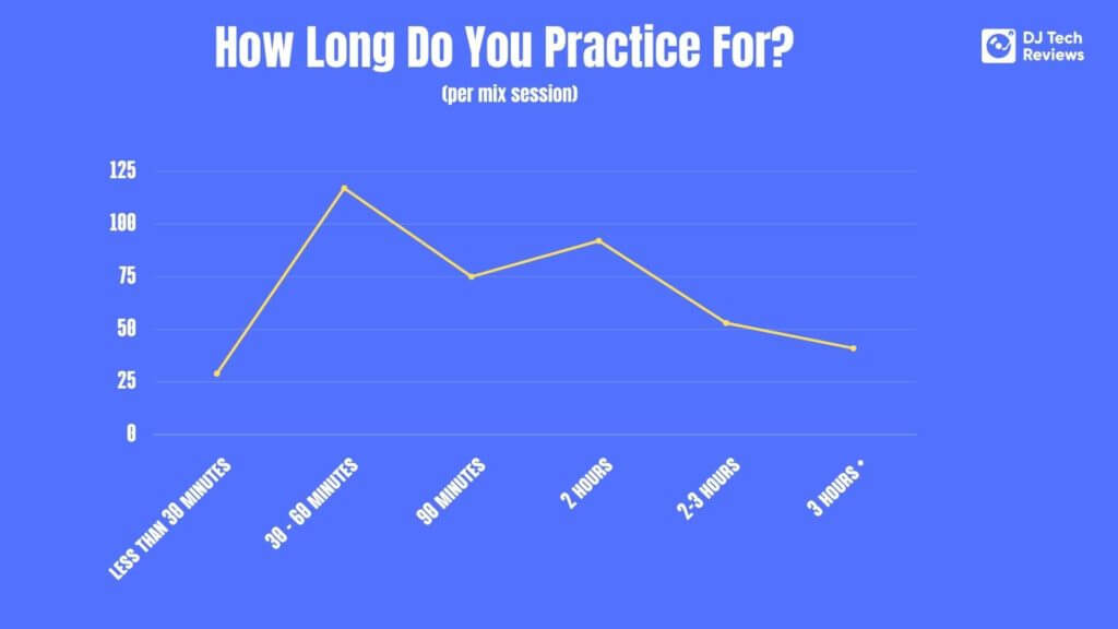 How Many Hours Do You Practice For