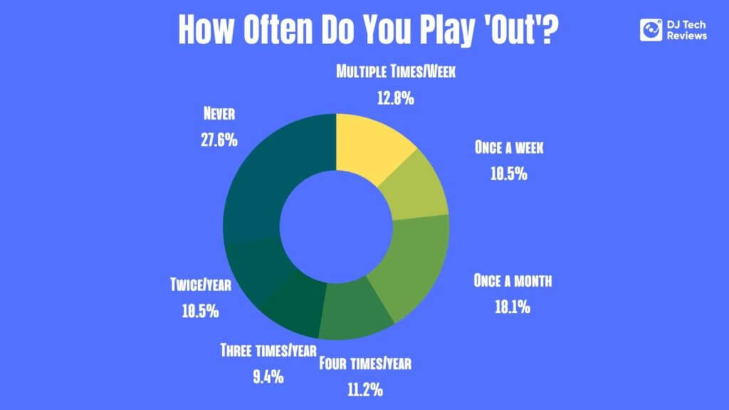 How Often Do You Play Out