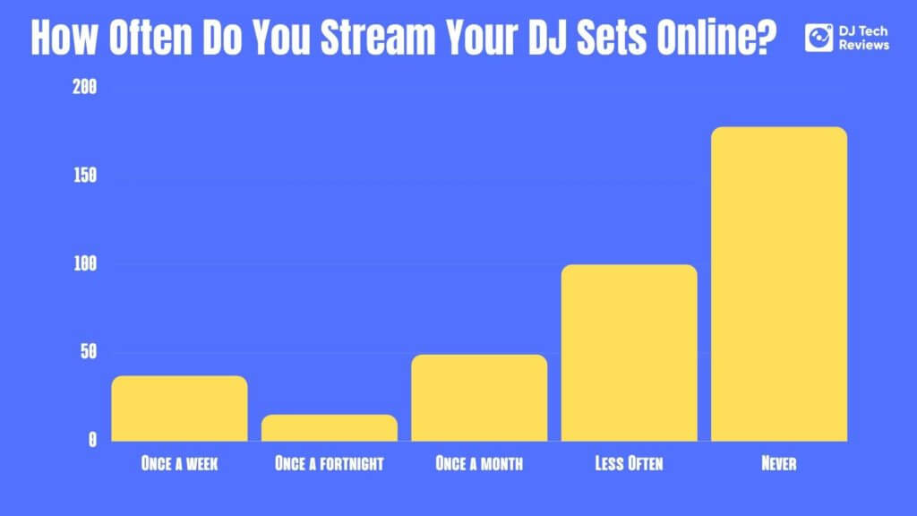 How Often Do You Stream Your DJ Sets Online