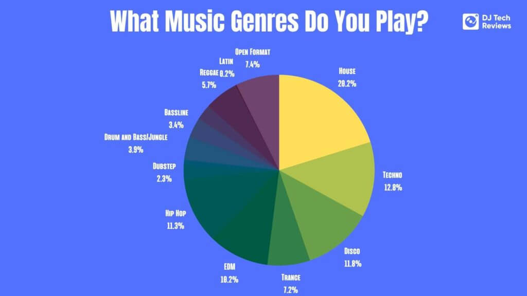 What Music Genres Do You Play