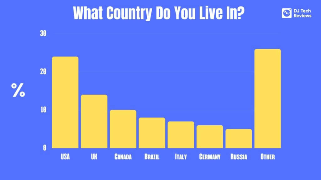 What country do you live in