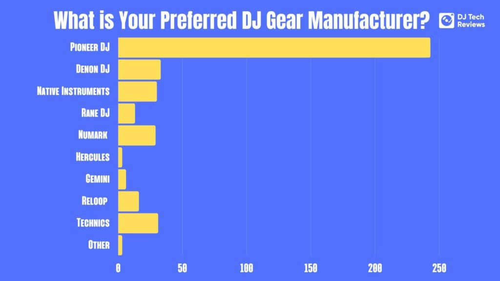 What is Your Preferred DJ Gear Manufacturer