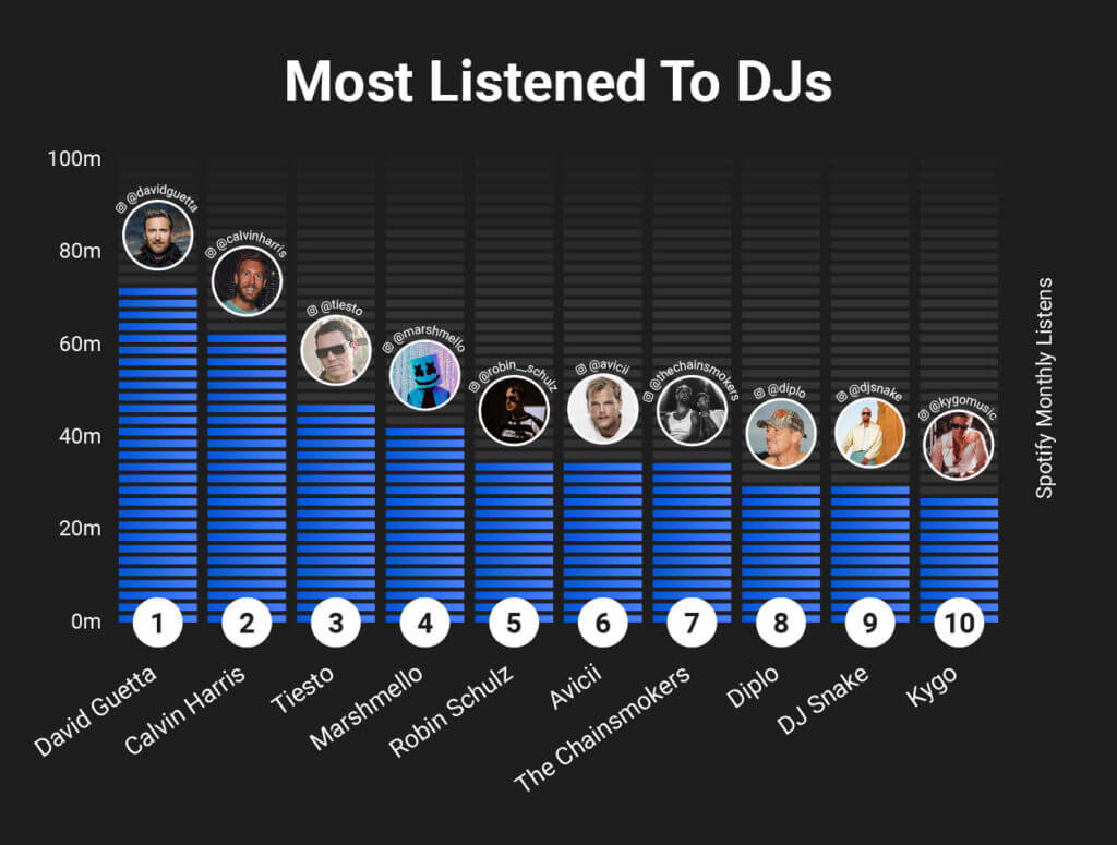 6 most listened top 10